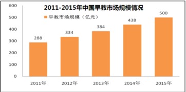 早期教育行业市场调研报告