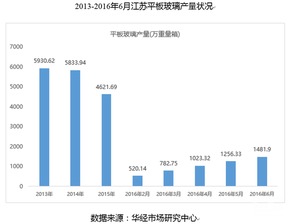 2016年6月江苏平板玻璃产量状况市场调研分析