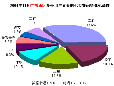 2004年11月中国数码摄像机市场关注度分析报告